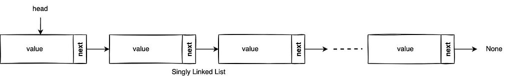 Linked List: Python Implementation - CS101 - Discuss School