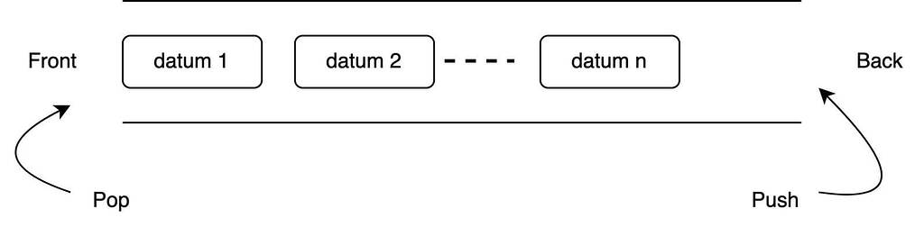 Queue: Python Implementation - CS101 - Discuss School image.
