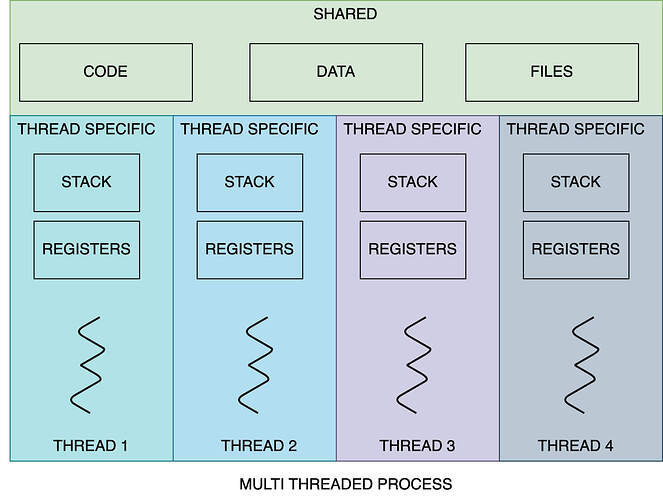 Multi Threaded Process